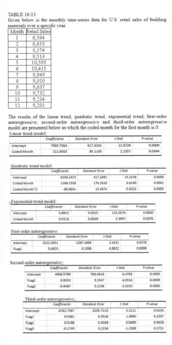 TABLE 16-13
Given below is the monthly time-series data for U.S. retail sales of building materials over a specific year.
The results of the linear trend, quadratic trend, exponential trend, first-order autoregressive, second-order autoregressive and third-order autoregressive model are presented below in which the coded month for the first month is 0:
-Referring to Table 16-13, what is your forecast for the 13ᵗʰ month using the second-order autoregressive model?