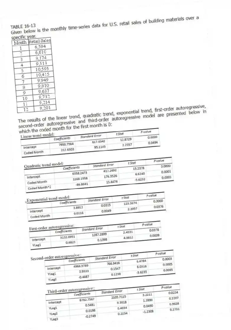 TABLE 16-13
Given below is the monthly time-series data for U.S. retail sales of building materials over a specific year.
The results of the linear trend, quadratic trend, exponential trend, first-order autoregressive, second-order autoregressive and third-order autoregressive model are presented below in which the coded month for the first month is 0:
-Referring to Table 16-13, what is your forecast for the 13ᵗʰ month using the third-order autoregressive model?
