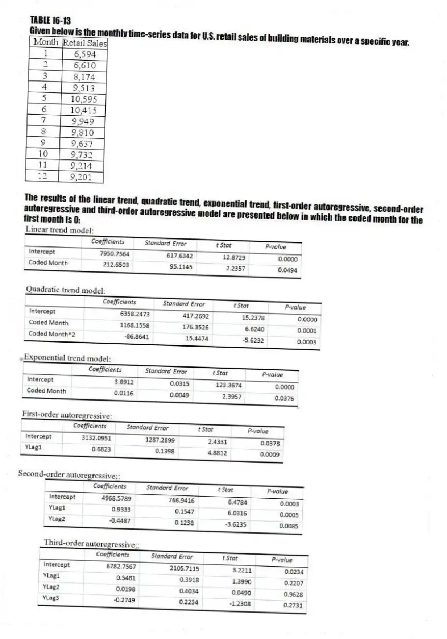 TABLE 16-13
Given below is the monthly time-series data for U.S. retail sales of building materials over a specific year.
The results of the linear trend, quadratic trend, exponential trend, first-order autoregressive, second-order autoregressive and third-order autoregressive model are presented below in which the coded month for the first month is 0:
-Referring to Table 16-13, the best model based on the residual plots is the quadratic-trend regression model.