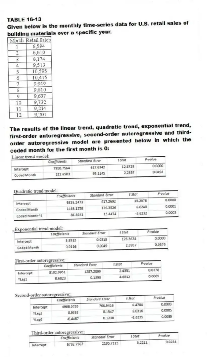 TABLE 16-13
Given below is the monthly time-series data for U.S. retail sales of building materials over a specific year.
The results of the linear trend, quadratic trend, exponential trend, first-order autoregressive, second-order autoregressive and third-order autoregressive model are presented below in which the coded month for the first month is 0:
-Referring to Table 16-13, the best model based on the residual plots is the second-order autoregressive model.