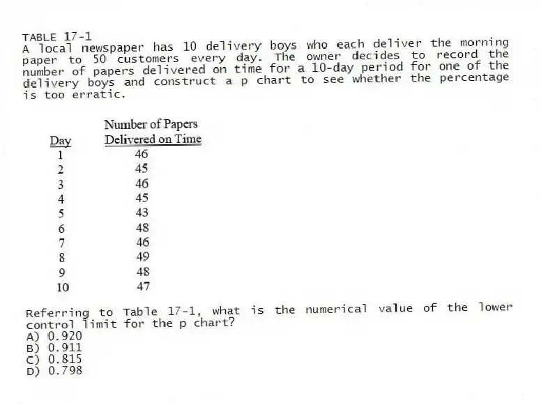 TABLE 17-1
A local newspaper has 10 delivery boys who each deliver the morning paper to 50 customers every day. The owner decides to record the number of papers delivered on time for a 10-day period for one of the delivery boys and construct a p chart to see whether the percentage is too erratic.
-Referring to Table 17-1, what is the numerical value of the lower control limit for the p chart?
A) 0.920
B) 0.911
C) 0.815
D) 0.798