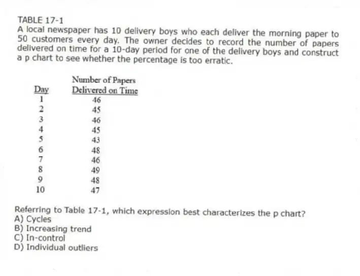 TABLE 17-1
A local newspaper has 10 delivery boys who each deliver the morning paper to 50 customers every day. The owner decides to record the number of papers delivered on time for a 10-day period for one of the delivery boys and construct a p chart to see whether the percentage is too erratic.
-Referring to Table 17-1, which expression best characterizes the p chart?
A) Cycles
B) Increasing trend
C) In-control
D) Individual outliers