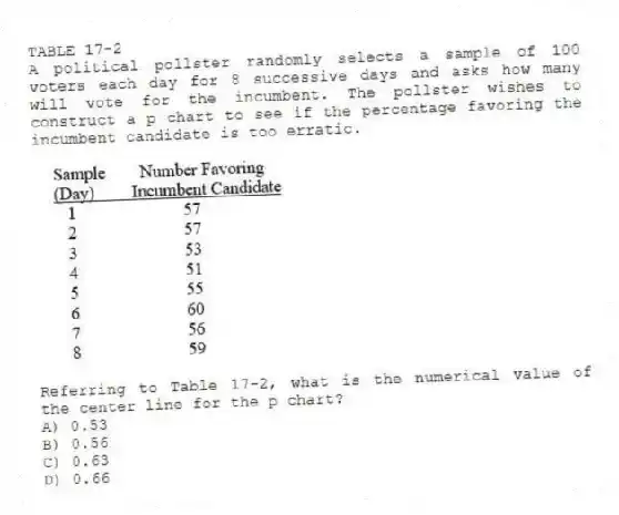 TABLE 17-2
A political pollster randomly selects a sample of 100 voters each day for 8 successive days and asks how many will vote for the incumbent. The pollster wishes to construct a p chart to see if the percentage favoring the incumbent candidate is too erratic.
-Referring to Table 17-2, what is the numerical value of the center line for the p chart?
A) 0.53
B) 0.56
C) 0.63
D) 0.66