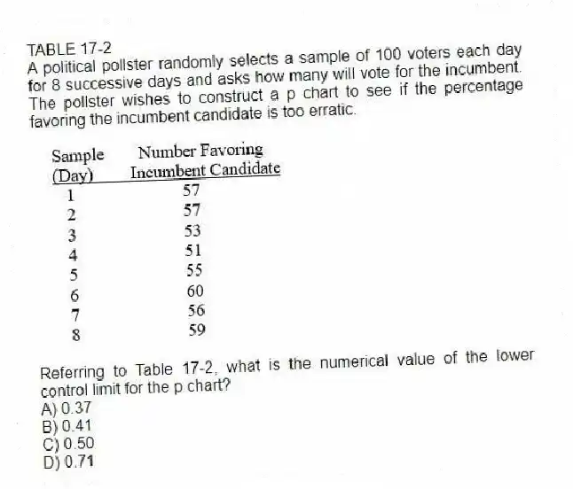 TABLE 17-2
A political pollster randomly selects a sample of 100 voters each day for 8 successive days and asks how many will vote for the incumbent. The pollster wishes to construct a p chart to see if the percentage favoring the incumbent candidate is too erratic.
-Referring to Table 17-2, what is the numerical value of the lower control limit for the p chart?
A) 0.37
B) 0.41
C) 0.50
D) 0.71