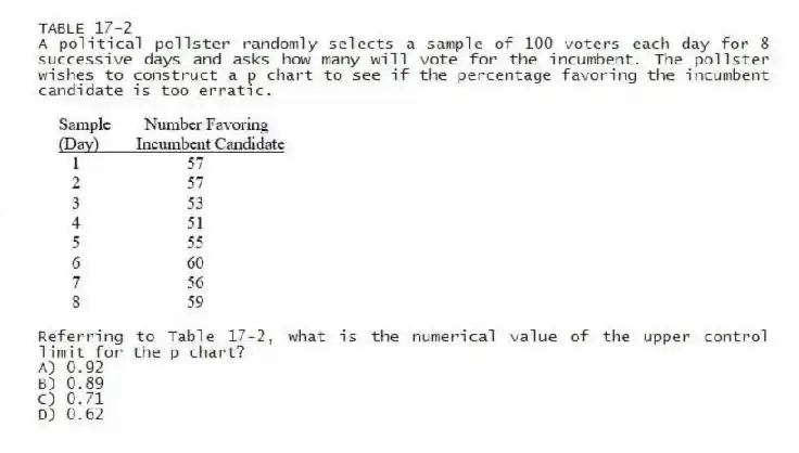 TABLE 17-2
A political pollster randomly selects a sample of 100 voters each day for 8 successive days and asks how many will vote for the incumbent. The pollster wishes to construct a p chart to see if the percentage favoring the incumbent candidate is too erratic.
-Referring to Table 17-2, what is the numerical value of the upper control limit for the p chart?
A) 0.92
B) 0.89
C) 0.71
D) 0.62