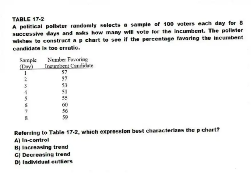 TABLE 17-2
A political pollster randomly selects a sample of 100 voters each day for 8 successive days and asks how many will vote for the incumbent. The pollster wishes to construct a p chart to see if the percentage favoring the incumbent candidate is too erratic.
-Referring to Table 17-2, which expression best characterizes the p chart?
A) In-control
B) Increasing trend
C) Decreasing trend
D) Individual outliers