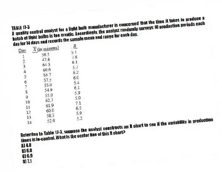 TABLE 17-3
A quality control analyst for a light bulb manufacturer is concerned that the time it takes to produce a batch of light bulbs is too erratic. Accordingly, the analyst randomly surveys 10 production periods each day for 14 days and records the sample mean and range for each day.
-Referring to Table 17-3, suppose the analyst constructs an R chart to see if the variability in production times is in-control. What is the center line of this R chart?
A) 4.8
B) 6.0
C) 6.9
D) 7.1