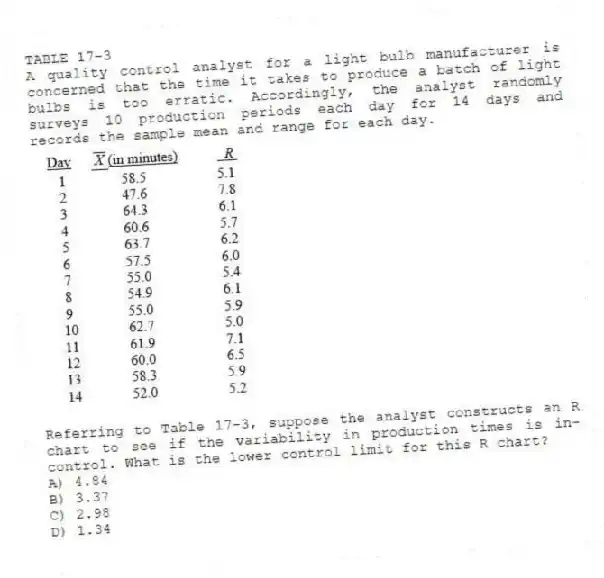 TABLE 17-3
A quality control analyst for a light bulb manufacturer is concerned that the time it takes to produce a batch of light bulbs is too erratic. Accordingly, the analyst randomly surveys 10 production periods each day for 14 days and records the sample mean and range for each day.
-Referring to Table 17-3, suppose the analyst constructs an R chart to see if the variability in production times is in-control. What is the lower control limit for this R chart?
A) 4.84
B) 3.37
C) 2.98
D) 1.34