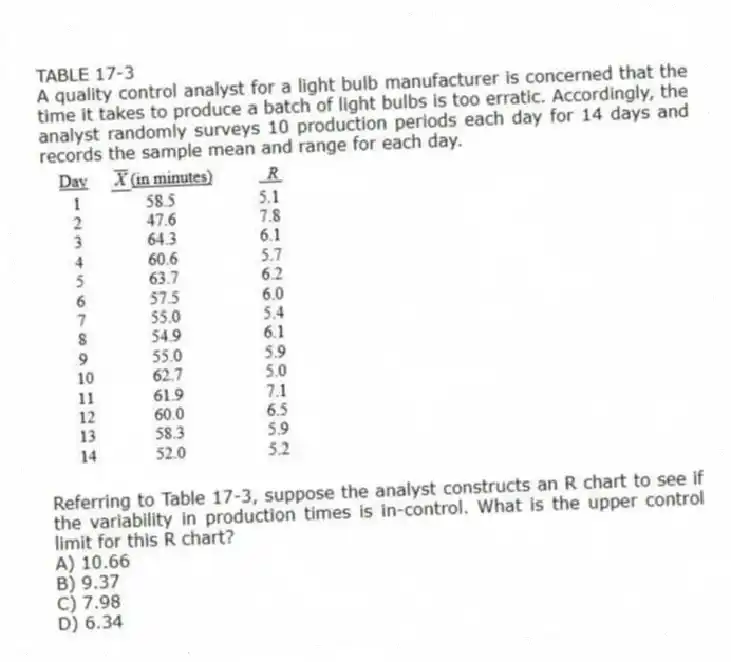 TABLE 17-3
A quality control analyst for a light bulb manufacturer is concerned that the time it takes to produce a batch of light bulbs is too erratic. Accordingly, the analyst randomly surveys 10 production periods each day for 14 days and records the sample mean and range for each day.
-Referring to Table 17-3, suppose the analyst constructs an R chart to see if the variability in production times is in-control. What is the upper control limit for this R chart?
A) 10.66
B) 9.37
C) 7.98
D) 6.34