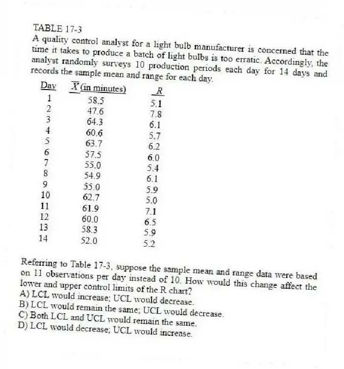 TABLE 17-3
A quality control analyst for a light bulb manufacturer is concerned that the time it takes to produce a batch of light bulbs is too erratic. Accordingly, the analyst randomly surveys 10 production periods each day for 14 days and records the sample mean and range for each day.
-Referring to Table 17-3, suppose the sample mean and range data were based on 11 observations per day instead of 10. How would this change affect the lower and upper control limits of the R chart?
A) LCL would increase; UCL would decrease.
B) LCL would remain the same; UCL would decrease.
C) Both LCL and UCL would remain the same.
D) LCL would decrease; UCL would increase.