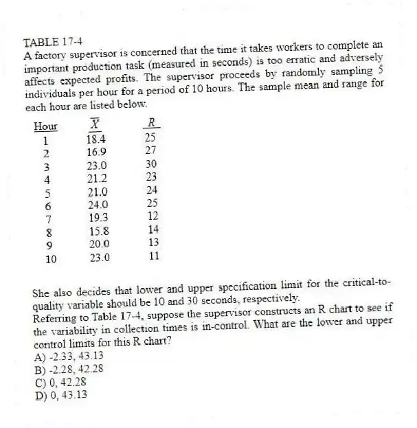 TABLE 17-4
A factory supervisor is concerned that the time it takes workers to complete an important production task (measured in seconds) is too erratic and adversely affects expected profits. The supervisor proceeds by randomly sampling 5 individuals per hour for a period of 10 hours. The sample mean and range for each hour are listed below.
She also decides that lower and upper specification limit for the critical-to-quality variable should be 10 and 30 seconds, respectively.
-Referring to Table 17-4, suppose the supervisor constructs an R chart to see if the variability in collection times is in-control. What are the lower and upper control limits for this R chart?
A) -2.33, 43.13
B) -2.28, 42.28
C) 0, 42.28
D) 0, 43.13