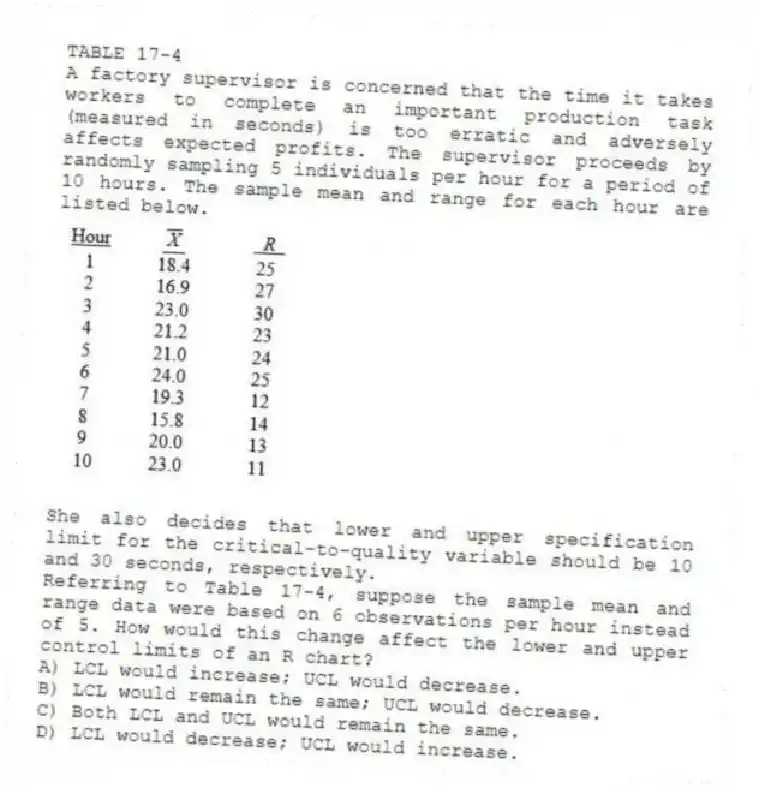 TABLE 17-4
A factory supervisor is concerned that the time it takes workers to complete an important production task (measured in seconds) is too erratic and adversely affects expected profits. The supervisor proceeds by randomly sampling 5 individuals per hour for a period of 10 hours. The sample mean and range for each hour are listed below.
She also decides that lower and upper specification limit for the critical-to-quality variable should be 10 and 30 seconds, respectively.
-Referring to Table 17-4, suppose the sample mean and range data were based on 6 observations per hour instead of 5. How would this change affect the lower and upper control limits of an R chart?
A) LCL would increase; UCL would decrease.
B) LCL would remain the same; UCL would decrease.
C) Both LCL and UCL would remain the same.
D) LCL would decrease; UCL would increase.