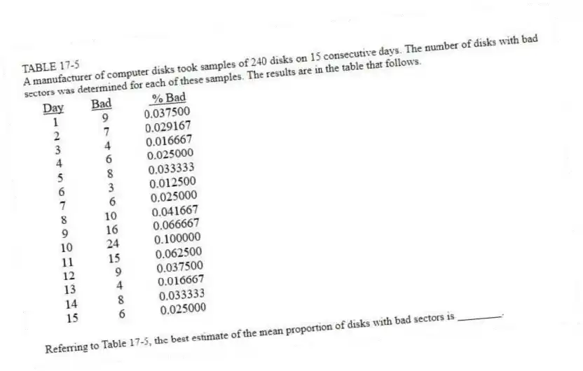 TABLE 17-5
A manufacturer of computer disks took samples of 240 disks on 15 consecutive days. The number of disks with bad sectors was determined for each of these samples. The results are in the table that follows.
-Referring to Table 17-5, the best estimate of the mean proportion of disks with bad sectors is ________.