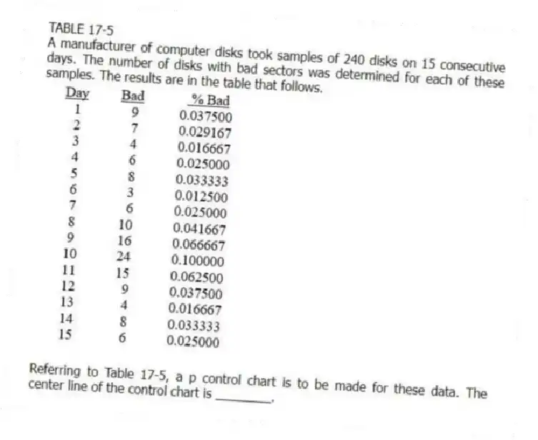 TABLE 17-5
A manufacturer of computer disks took samples of 240 disks on 15 consecutive days. The number of disks with bad sectors was determined for each of these samples. The results are in the table that follows.
-Referring to Table 17-5, a p control chart is to be made for these data. The center line of the control chart is ________.