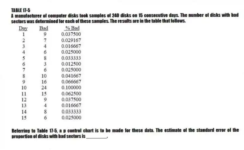 TABLE 17-5
A manufacturer of computer disks took samples of 240 disks on 15 consecutive days. The number of disks with bad sectors was determined for each of these samples. The results are in the table that follows.
-Referring to Table 17-5, a p control chart is to be made for these data. The estimate of the standard error of the proportion of disks with bad sectors is ________.