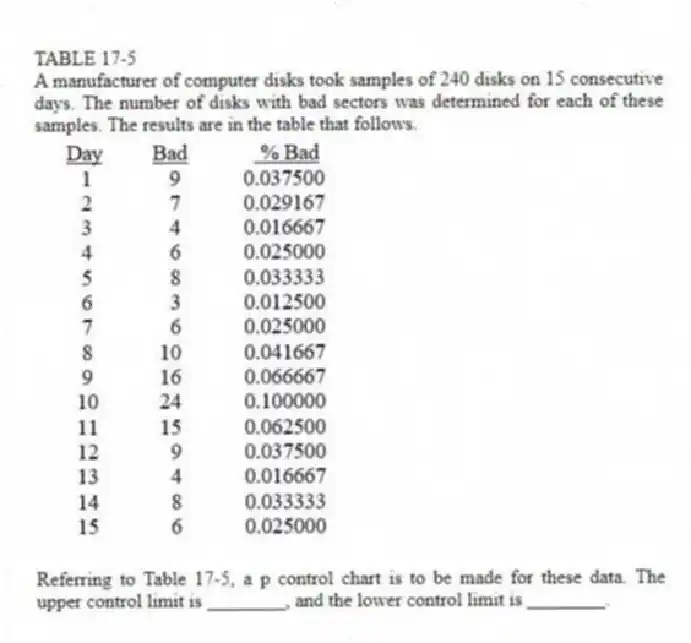 TABLE 17-5
A manufacturer of computer disks took samples of 240 disks on 15 consecutive days. The number of disks with bad sectors was determined for each of these samples. The results are in the table that follows.
-Referring to Table 17-5, a p control chart is to be made for these data. The upper control limit is ________, and the lower control limit is ________.