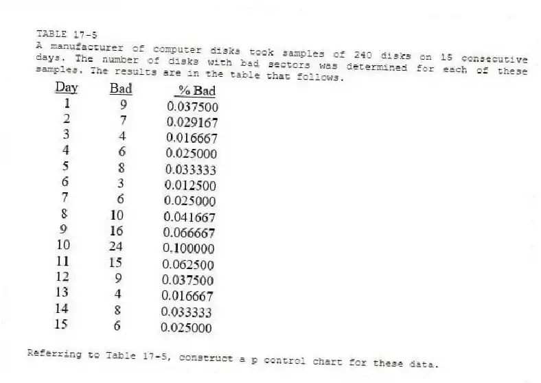 TABLE 17-5
A manufacturer of computer disks took samples of 240 disks on 15 consecutive days. The number of disks with bad sectors was determined for each of these samples. The results are in the table that follows.
-Referring to Table 17-5, construct a p control chart for these data.