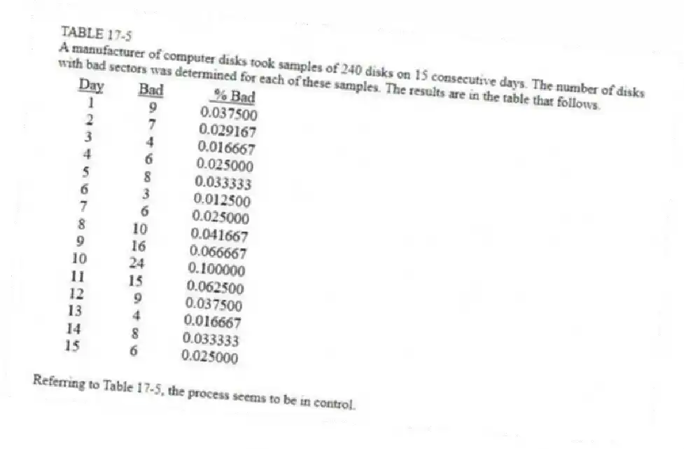 TABLE 17-5
A manufacturer of computer disks took samples of 240 disks on 15 consecutive days. The number of disks with bad sectors was determined for each of these samples. The results are in the table that follows.
-Referring to Table 17-5, the process seems to be in control.