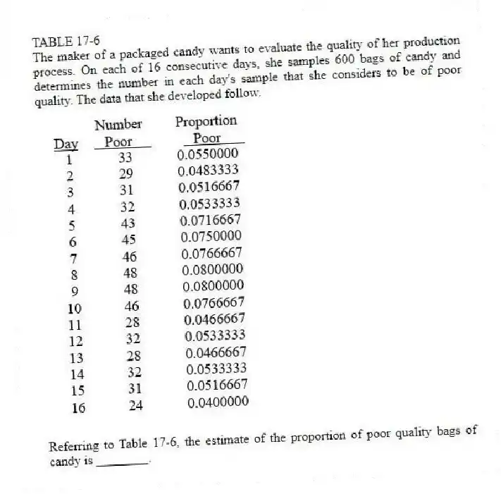 TABLE 17-6
The maker of a packaged candy wants to evaluate the quality of her production process. On each of 16 consecutive days, she samples 600 bags of candy and determines the number in each day's sample that she considers to be of poor quality. The data that she developed follow.
-Referring to Table 17-6, the estimate of the proportion of poor quality bags of candy is ________.