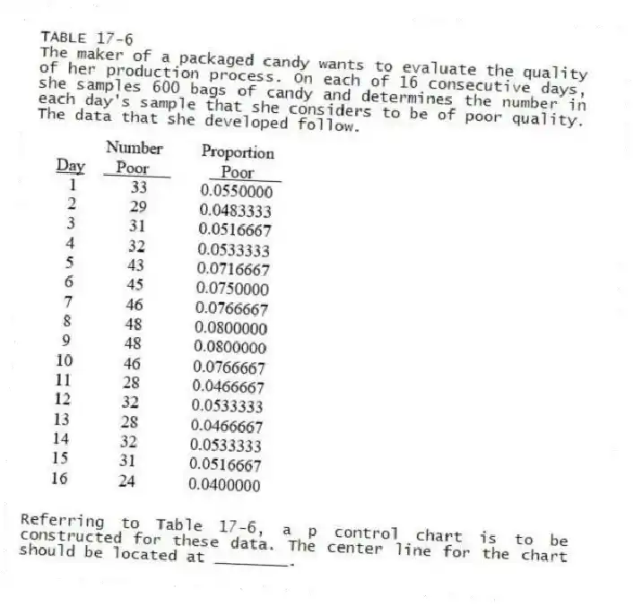 TABLE 17-6
The maker of a packaged candy wants to evaluate the quality of her production process. On each of 16 consecutive days, she samples 600 bags of candy and determines the number in each day's sample that she considers to be of poor quality. The data that she developed follow.
-Referring to Table 17-6, a p control chart is to be constructed for these data. The center line for the chart should be located at ________.