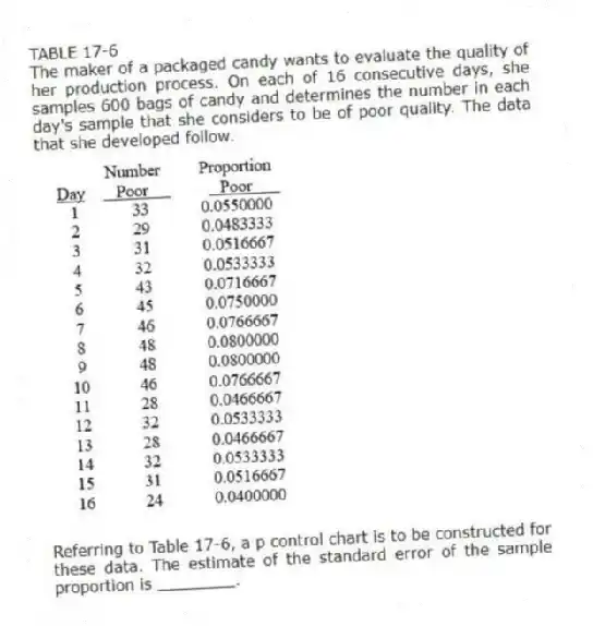TABLE 17-6
The maker of a packaged candy wants to evaluate the quality of her production process. On each of 16 consecutive days, she samples 600 bags of candy and determines the number in each day's sample that she considers to be of poor quality. The data that she developed follow.
-Referring to Table 17-6, a p control chart is to be constructed for these data. The estimate of the standard error of the sample proportion is ________.