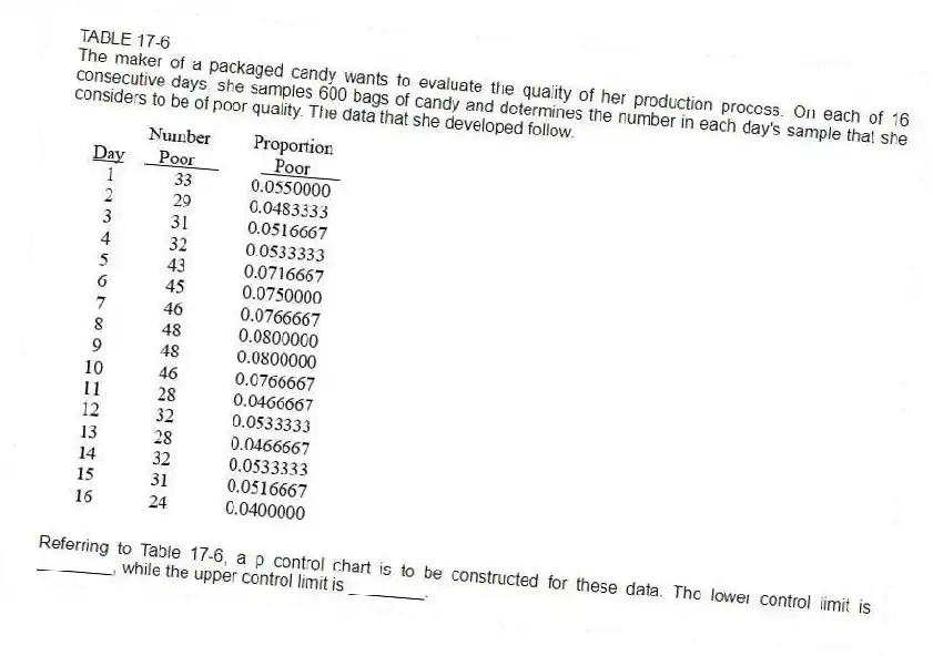 TABLE 17-6
The maker of a packaged candy wants to evaluate the quality of her production process. On each of 16 consecutive days, she samples 600 bags of candy and determines the number in each day's sample that she considers to be of poor quality. The data that she developed follow.
-Referring to Table 17-6, a p control chart is to be constructed for these data. The lower control limit is ________, while the upper control limit is ________.