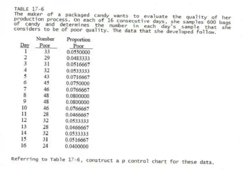 TABLE 17-6
The maker of a packaged candy wants to evaluate the quality of her production process. On each of 16 consecutive days, she samples 600 bags of candy and determines the number in each day's sample that she considers to be of poor quality. The data that she developed follow.
-Referring to Table 17-6, construct a p control chart for these data.