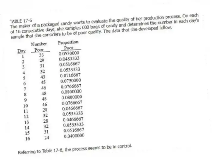 TABLE 17-6
The maker of a packaged candy wants to evaluate the quality of her production process. On each of 16 consecutive days, she samples 600 bags of candy and determines the number in each day's sample that she considers to be of poor quality. The data that she developed follow.
-Referring to Table 17-6, the process seems to be in control.