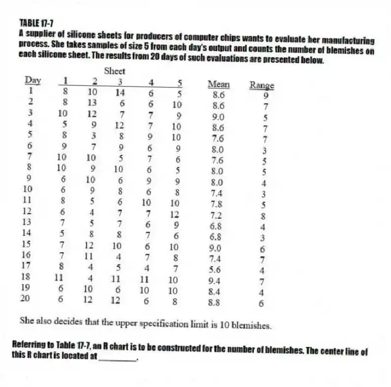 TABLE 17-7
A supplier of silicone sheets for producers of computer chips wants to evaluate her manufacturing process. She takes samples of size 5 from each day's output and counts the number of blemishes on each silicone sheet. The results from 20 days of such evaluations are presented below.
-Referring to Table 17-7, an R chart is to be constructed for the number of blemishes. The center line of this R chart is located at ________.