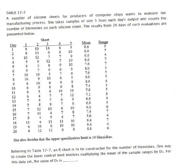 TABLE 17-7
A supplier of silicone sheets for producers of computer chips wants to evaluate her manufacturing process. She takes samples of size 5 from each day's output and counts the number of blemishes on each silicone sheet. The results from 20 days of such evaluations are presented below.
-Referring to Table 17-7, an R chart is to be constructed for the number of blemishes. One way to create the lower control limit involves multiplying the mean of the sample ranges by D₃. For this data set, the value of D₃ is ________.