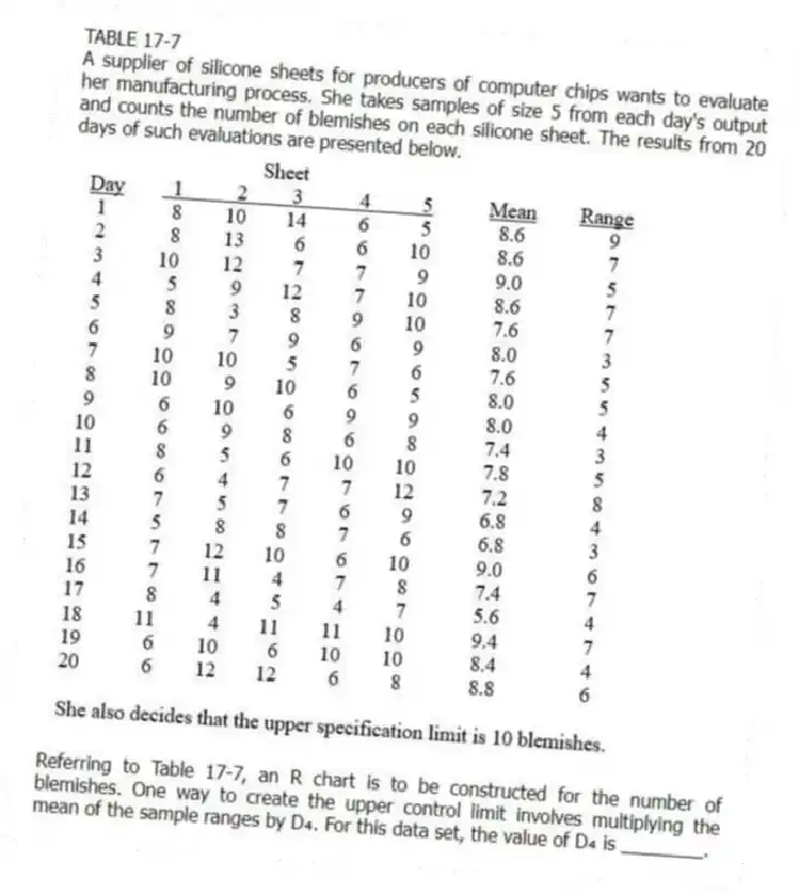 TABLE 17-7
A supplier of silicone sheets for producers of computer chips wants to evaluate her manufacturing process. She takes samples of size 5 from each day's output and counts the number of blemishes on each silicone sheet. The results from 20 days of such evaluations are presented below.
-Referring to Table 17-7, an R chart is to be constructed for the number of blemishes. One way to create the upper control limit involves multiplying the mean of the sample ranges by D₄. For this data set, the value of D₄ is ________.