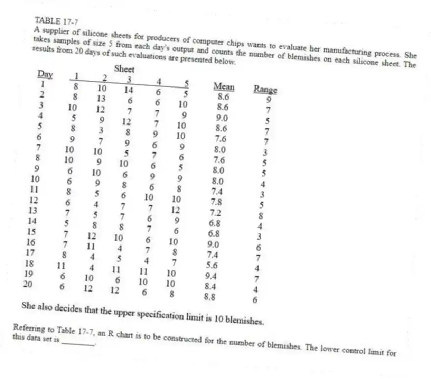 TABLE 17-7
A supplier of silicone sheets for producers of computer chips wants to evaluate her manufacturing process. She takes samples of size 5 from each day's output and counts the number of blemishes on each silicone sheet. The results from 20 days of such evaluations are presented below.
-Referring to Table 17-7, an R chart is to be constructed for the number of blemishes. The lower control limit for this data set is ________.