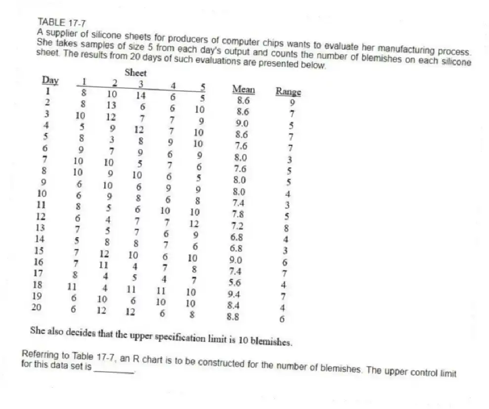 TABLE 17-7
A supplier of silicone sheets for producers of computer chips wants to evaluate her manufacturing process. She takes samples of size 5 from each day's output and counts the number of blemishes on each silicone sheet. The results from 20 days of such evaluations are presented below.
-Referring to Table 17-7, an R chart is to be constructed for the number of blemishes. The upper control limit for this data set is ________.