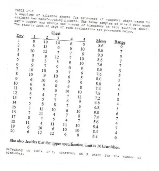 TABLE 17-7
A supplier of silicone sheets for producers of computer chips wants to evaluate her manufacturing process. She takes samples of size 5 from each day's output and counts the number of blemishes on each silicone sheet. The results from 20 days of such evaluations are presented below.
-Referring to Table 17-7, construct an R chart for the number of blemishes.