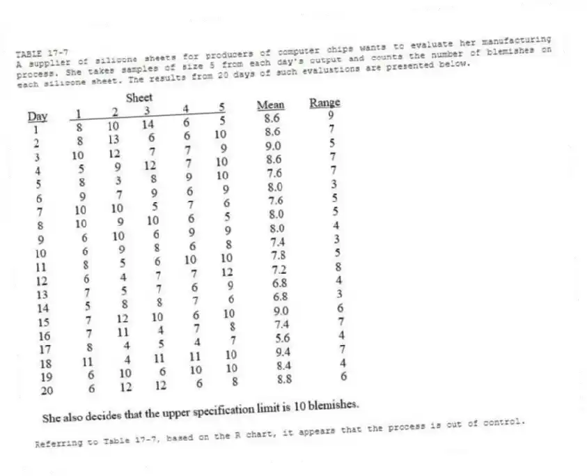TABLE 17-7
A supplier of silicone sheets for producers of computer chips wants to evaluate her manufacturing process. She takes samples of size 5 from each day's output and counts the number of blemishes on each silicone sheet. The results from 20 days of such evaluations are presented below.
-Referring to Table 17-7, based on the R chart, it appears that the process is out of control.