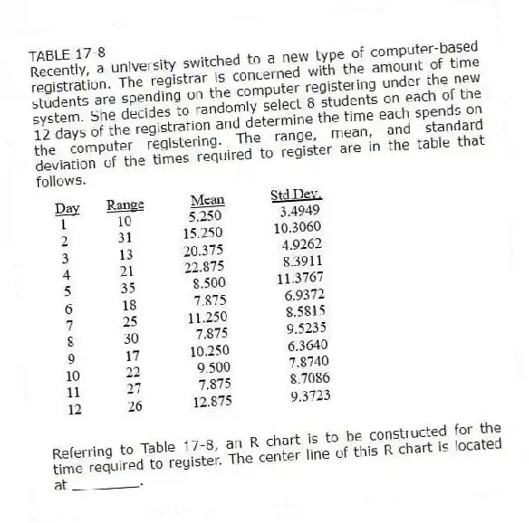 TABLE 17-8
Recently, a university switched to a new type of computer-based registration. The registrar is concerned with the amount of time students are spending on the computer registering under the new system. She decides to randomly select 8 students on each of the 12 days of the registration and determine the time each spends on the computer registering. The range, mean, and standard deviation of the times required to register are in the table that follows.
-Referring to Table 17-8, an R chart is to be constructed for the time required to register. The center line of this R chart is located at ________.