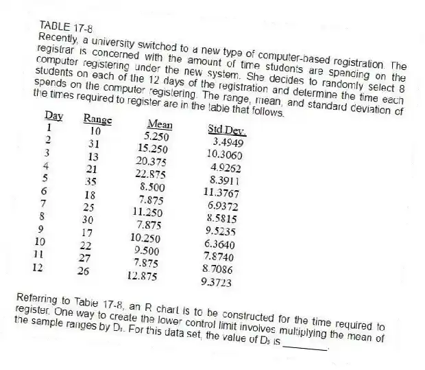 TABLE 17-8
Recently, a university switched to a new type of computer-based registration. The registrar is concerned with the amount of time students are spending on the computer registering under the new system. She decides to randomly select 8 students on each of the 12 days of the registration and determine the time each spends on the computer registering. The range, mean, and standard deviation of the times required to register are in the table that follows.
-Referring to Table 17-8, an R chart is to be constructed for the time required to register. One way to create the lower control limit involves multiplying the mean of the sample ranges by D₃. For this data set, the value of D₃ is ________.