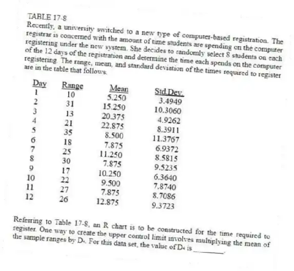 TABLE 17-8
Recently, a university switched to a new type of computer-based registration. The registrar is concerned with the amount of time students are spending on the computer registering under the new system. She decides to randomly select 8 students on each of the 12 days of the registration and determine the time each spends on the computer registering. The range, mean, and standard deviation of the times required to register are in the table that follows.
-Referring to Table 17-8, an R chart is to be constructed for the time required to register. One way to create the upper control limit involves multiplying the mean of the sample ranges by D₄. For this data set, the value of D₄ is ________.