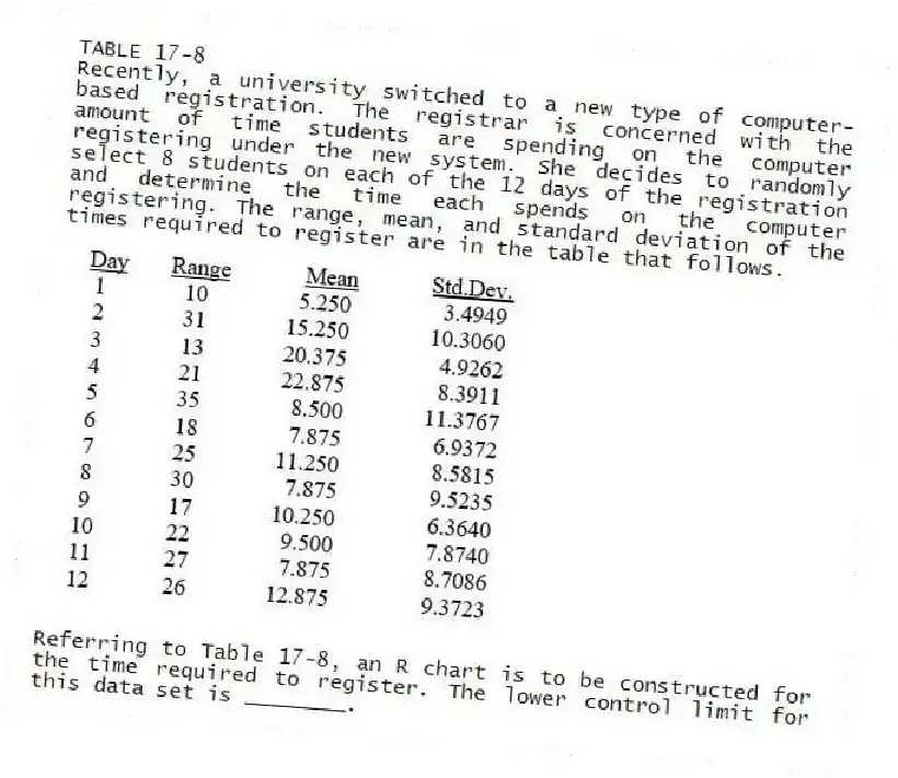 TABLE 17-8
Recently, a university switched to a new type of computer-based registration. The registrar is concerned with the amount of time students are spending on the computer registering under the new system. She decides to randomly select 8 students on each of the 12 days of the registration and determine the time each spends on the computer registering. The range, mean, and standard deviation of the times required to register are in the table that follows.
-Referring to Table 17-8, an R chart is to be constructed for the time required to register. The lower control limit for this data set is ________.