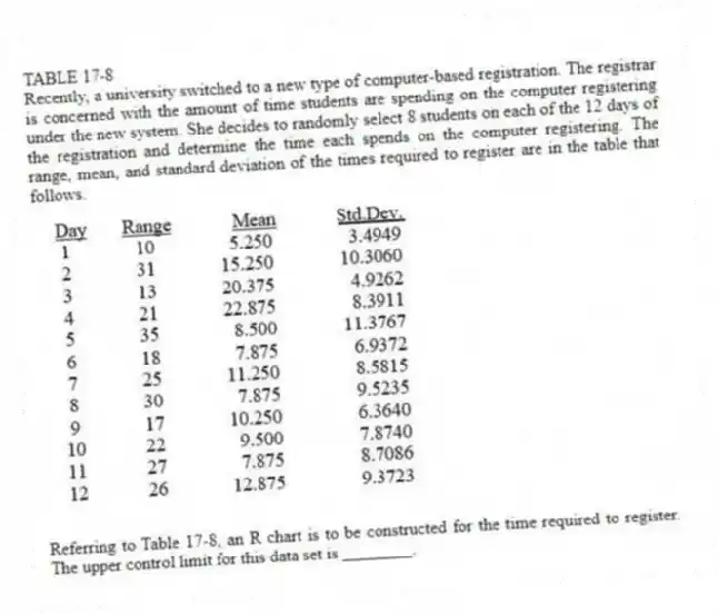 TABLE 17-8
Recently, a university switched to a new type of computer-based registration. The registrar is concerned with the amount of time students are spending on the computer registering under the new system. She decides to randomly select 8 students on each of the 12 days of the registration and determine the time each spends on the computer registering. The range, mean, and standard deviation of the times required to register are in the table that follows.
-Referring to Table 17-8, an R chart is to be constructed for the time required to register. The upper control limit for this data set is ________.