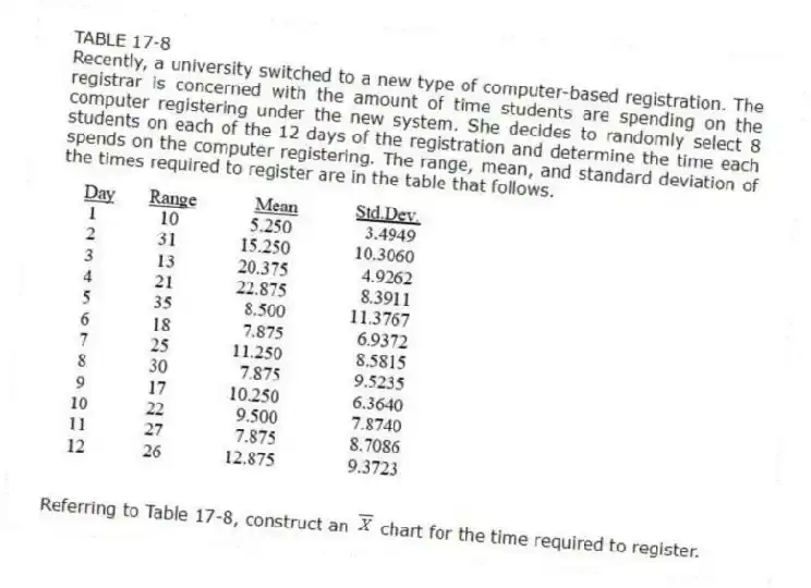 TABLE 17-8
Recently, a university switched to a new type of computer-based registration. The registrar is concerned with the amount of time students are spending on the computer registering under the new system. She decides to randomly select 8 students on each of the 12 days of the registration and determine the time each spends on the computer registering. The range, mean, and standard deviation of the times required to register are in the table that follows.
-Referring to Table 17-8, construct an chart for the time required to register.