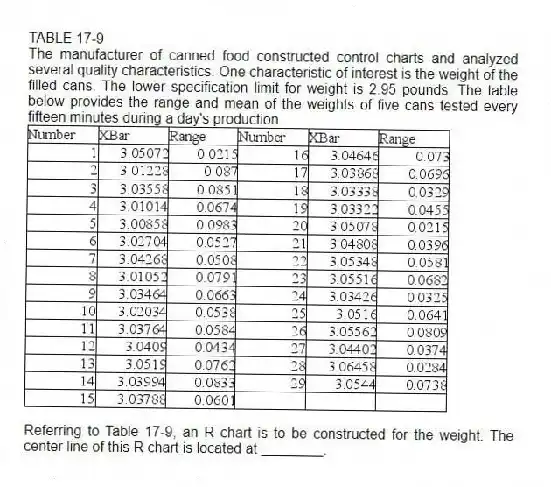 TABLE 17-9
The manufacturer of canned food constructed control charts and analyzed several quality characteristics. One characteristic of interest is the weight of the filled cans. The lower specification limit for weight is 2.95 pounds. The table below provides the range and mean of the weights of five cans tested every fifteen minutes during a day's production.
 
-Referring to Table 17-9, an R chart is to be constructed for the weight. The center line of this R chart is located at ________.