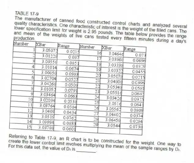 TABLE 17-9
The manufacturer of canned food constructed control charts and analyzed several quality characteristics. One characteristic of interest is the weight of the filled cans. The lower specification limit for weight is 2.95 pounds. The table below provides the range and mean of the weights of five cans tested every fifteen minutes during a day's production.
-Referring to Table 17-9, an R chart is to be constructed for the weight. One way to create the lower control limit involves multiplying the mean of the sample ranges by D₃. For this data set, the value of D₃ is ________.