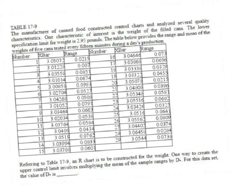 TABLE 17-9
The manufacturer of canned food constructed control charts and analyzed several quality characteristics. One characteristic of interest is the weight of the filled cans. The lower specification limit for weight is 2.95 pounds. The table below provides the range and mean of the weights of five cans tested every fifteen minutes during a day's production.
-Referring to Table 17-9, an R chart is to be constructed for the weight. One way to create the upper control limit involves multiplying the mean of the sample ranges by D₄. For this data set, the value of D₄ is ________.