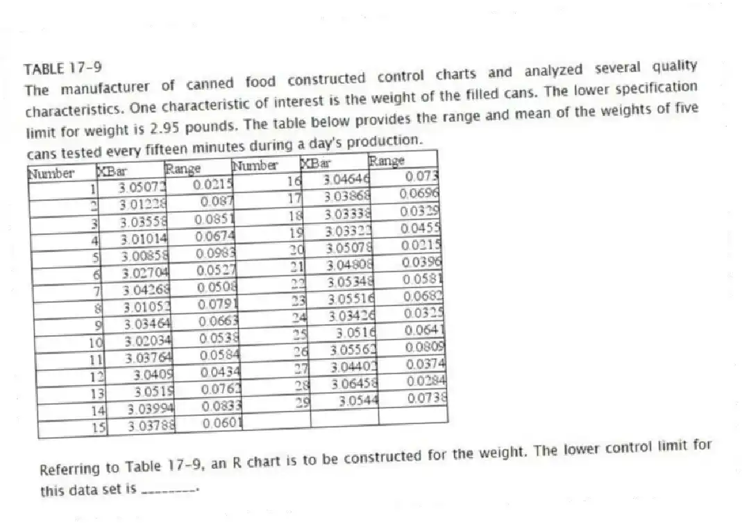 TABLE 17-9
The manufacturer of canned food constructed control charts and analyzed several quality characteristics. One characteristic of interest is the weight of the filled cans. The lower specification limit for weight is 2.95 pounds. The table below provides the range and mean of the weights of five cans tested every fifteen minutes during a day's production.
-Referring to Table 17-9, an R chart is to be constructed for the weight. The lower control limit for this data set is ________.