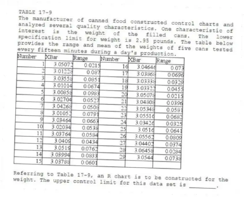 TABLE 17-9
The manufacturer of canned food constructed control charts and analyzed several quality characteristics. One characteristic of interest is the weight of the filled cans. The lower specification limit for weight is 2.95 pounds. The table below provides the range and mean of the weights of five cans tested every fifteen minutes during a day's production.
-Referring to Table 17-9, an R chart is to be constructed for the weight. The upper control limit for this data set is ________.
