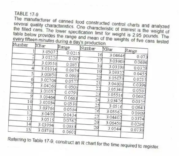 TABLE 17-9
The manufacturer of canned food constructed control charts and analyzed several quality characteristics. One characteristic of interest is the weight of the filled cans. The lower specification limit for weight is 2.95 pounds. The table below provides the range and mean of the weights of five cans tested every fifteen minutes during a day's production.
-Referring to Table 17-9, construct an R chart for the time required to register.