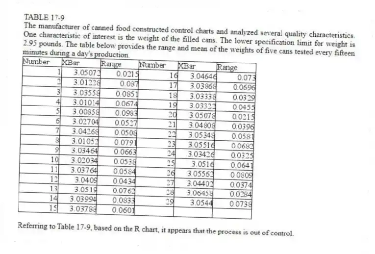 TABLE 17-9
The manufacturer of canned food constructed control charts and analyzed several quality characteristics. One characteristic of interest is the weight of the filled cans. The lower specification limit for weight is 2.95 pounds. The table below provides the range and mean of the weights of five cans tested every fifteen minutes during a day's production.
-Referring to Table 17-9, based on the R chart, it appears that the process is out of control.