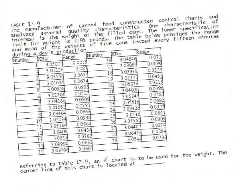 TABLE 17-9
The manufacturer of canned food constructed control charts and analyzed several quality characteristics. One characteristic of interest is the weight of the filled cans. The lower specification limit for weight is 2.95 pounds. The table below provides the range and mean of the weights of five cans tested every fifteen minutes during a day's production.
-Referring to Table 17-9, an chart is to be used for the weight. The center line of this chart is located at ________.