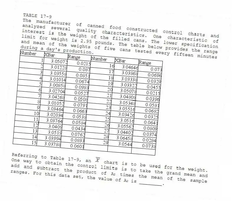 TABLE 17-9
The manufacturer of canned food constructed control charts and analyzed several quality characteristics. One characteristic of interest is the weight of the filled cans. The lower specification limit for weight is 2.95 pounds. The table below provides the range and mean of the weights of five cans tested every fifteen minutes during a day's production.
-Referring to Table 17-9, an chart is to be used for the weight. One way to obtain the control limits is to take the grand mean and add and subtract the product of A₂ times the mean of the sample ranges. For this data set, the value of A₂ is ________.